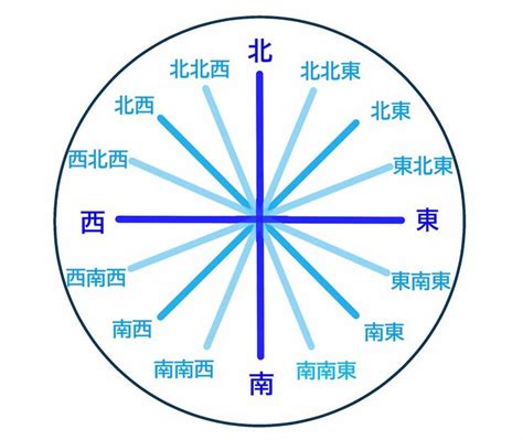 東西南北 方位